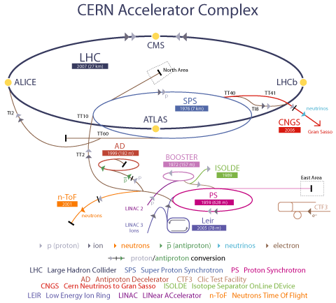 Diagram showing the components of the CERN Accelerator Complex.