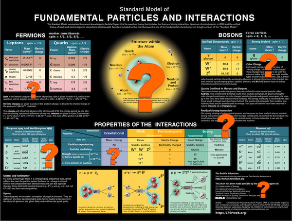Poster showing Fundamental particles and their interactions