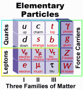 Elementary particles diagram